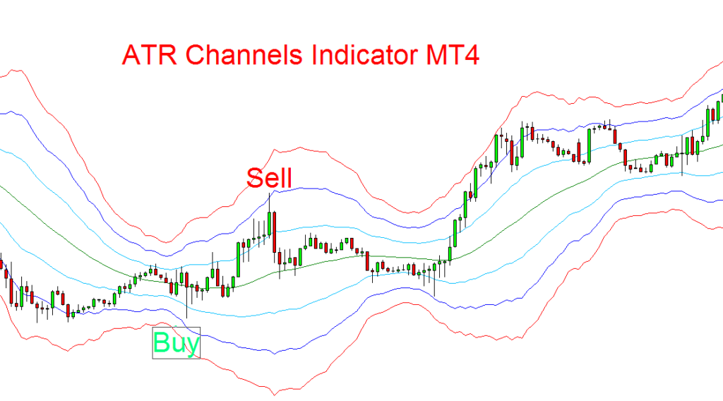 ATR channel indicator