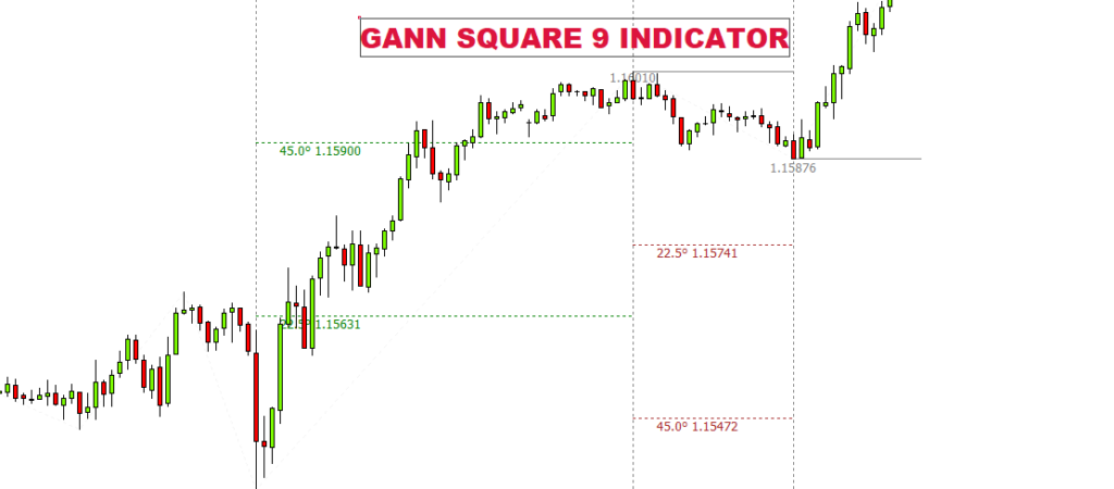 Gann Square Of 9 Indicator Mt4 - Bank2home.com