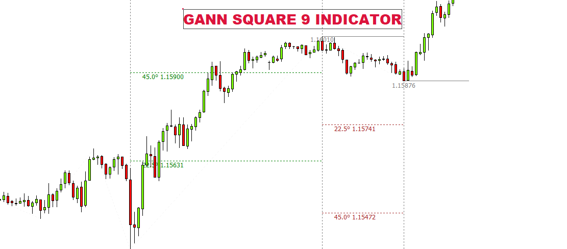Gann square 9 indicator MT4, Gann indicator, Gann angles, Gann square indicator MT4