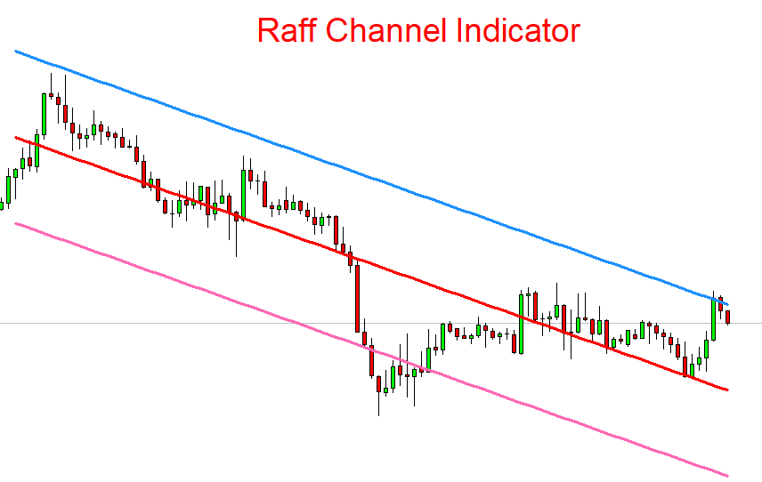 mt4 raff channel indicator