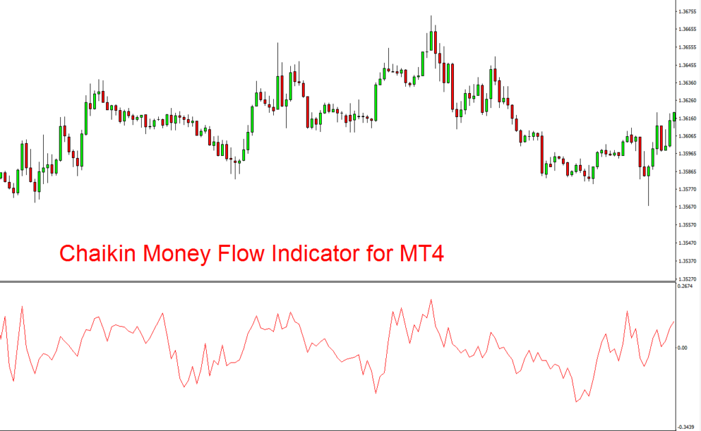Chaikin Money Flow Indicator mt4