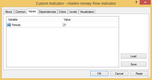 Chaikin Money Flow Indicator settings