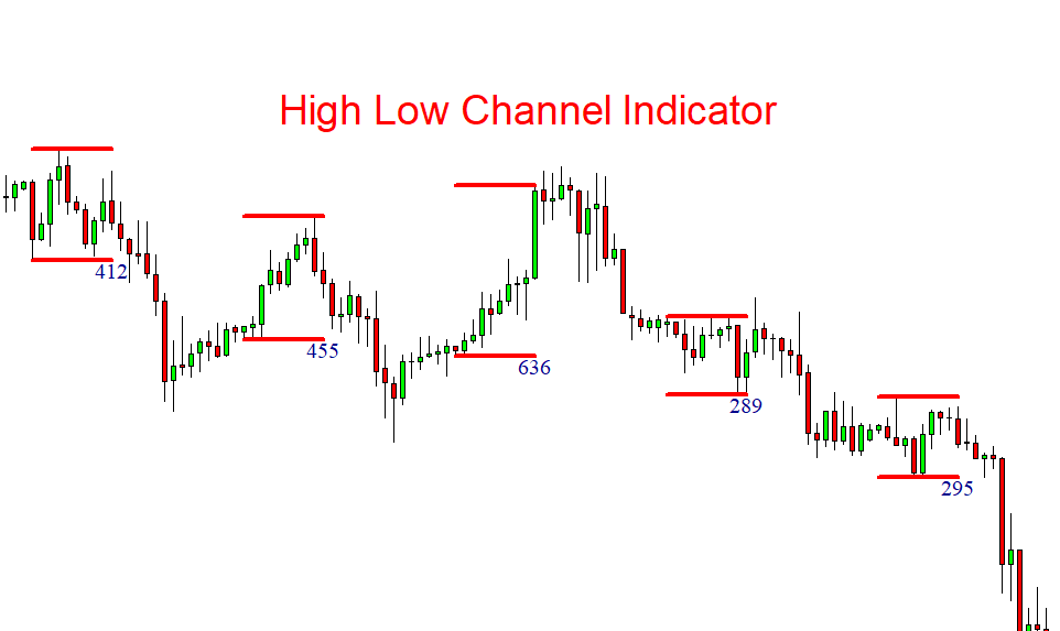 high low channel indicator