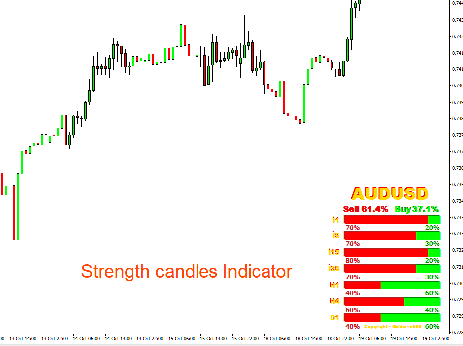 Strength candles forex Indicator