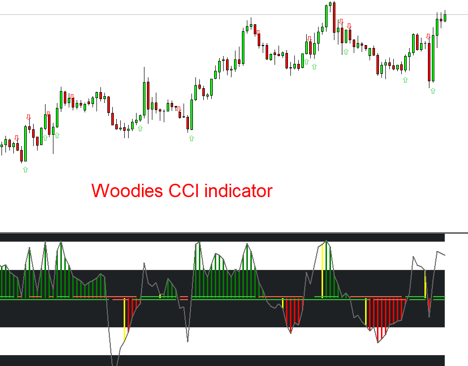 Woodies CCI indicator working