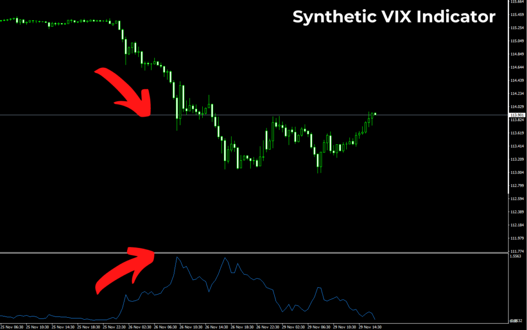 Synthetic VIX Indicator