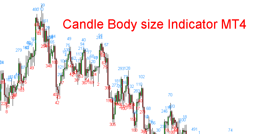 candle size indicator mt4