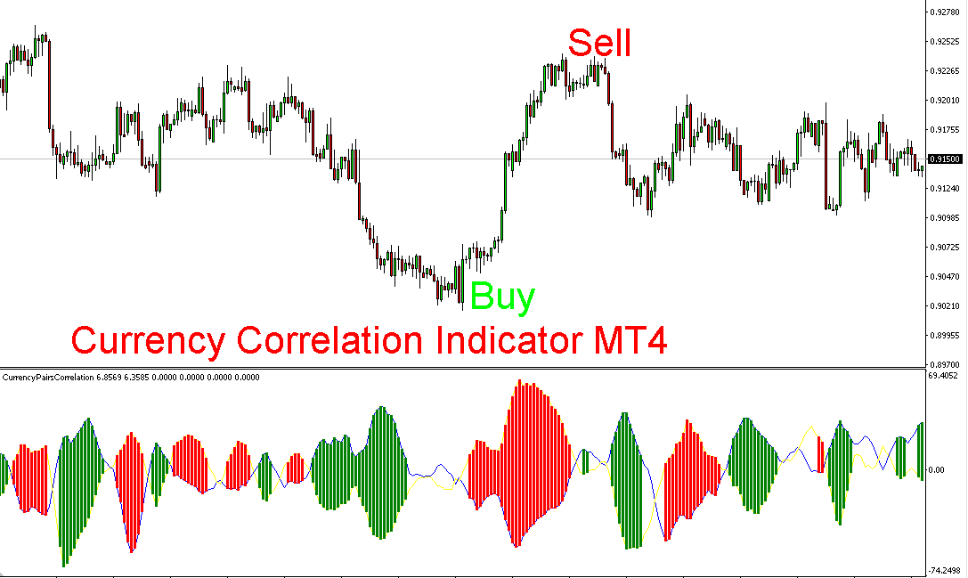 Currency Correlation mt4 indicator