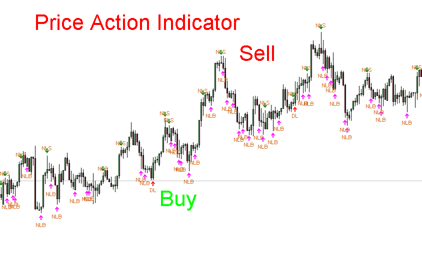 Price Action Indicator mt4