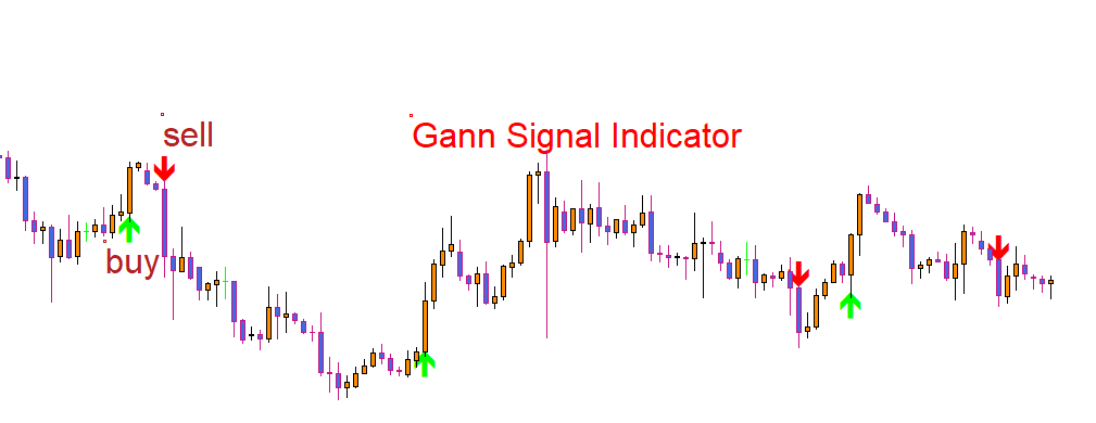 Gann signal indicator, Gann signal indicator chart