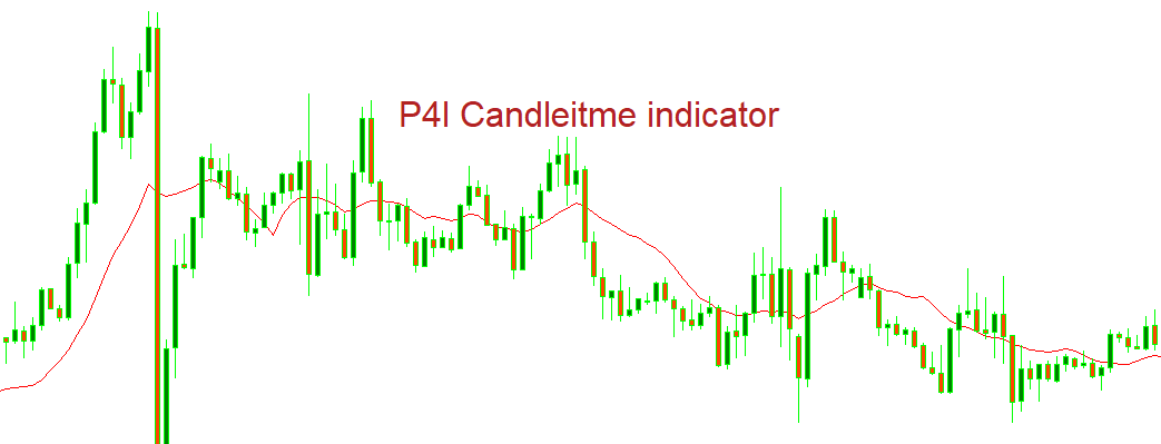 P4l indicator, P4l candlestime indicator, P4l Candlestime indicator chart