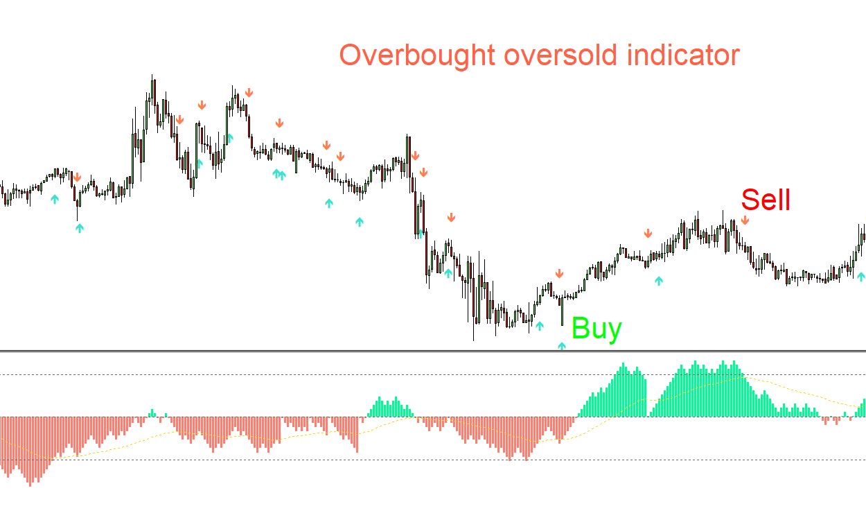 overbough oversold indicator