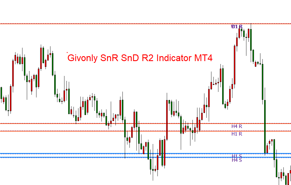 EURUSD H4 chart illustrates the Givonly SnR SnD R2 indicator of MT4 working.