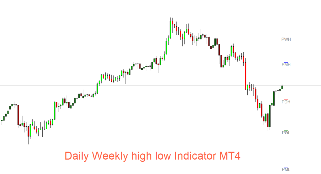 daily weekly monthly high low mt4 indicator