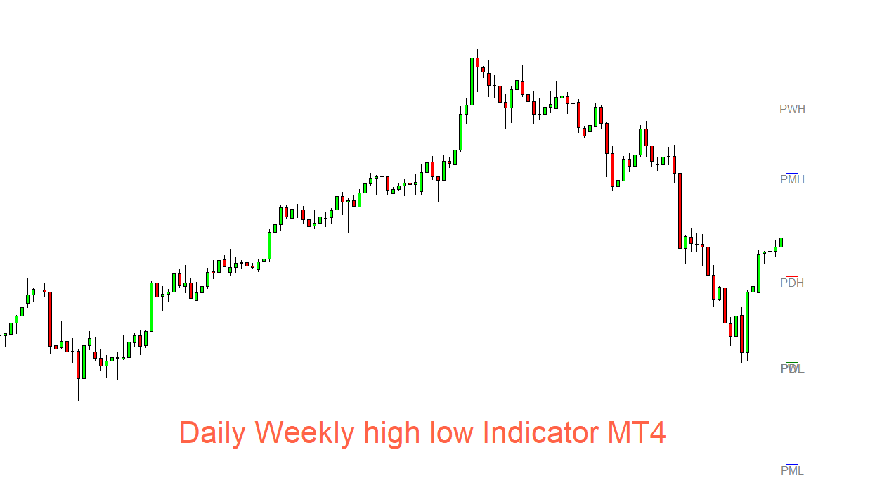 high low indicator