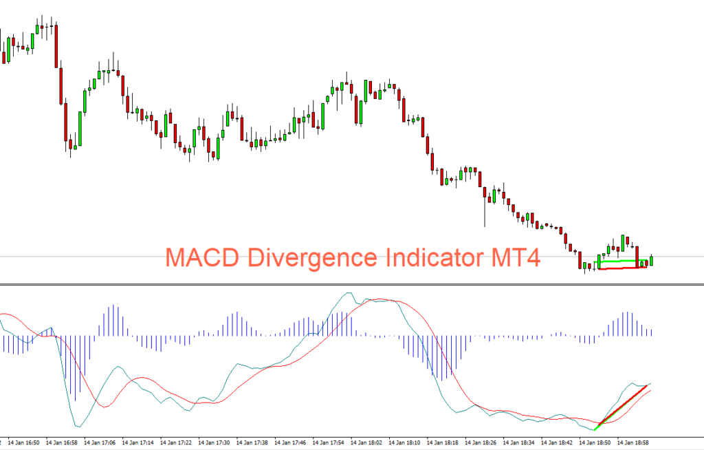 MACD divergence indicator MT4