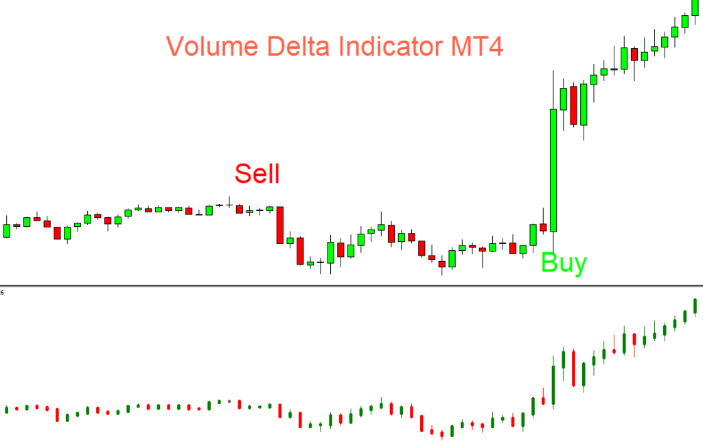 Volume Delta indicator