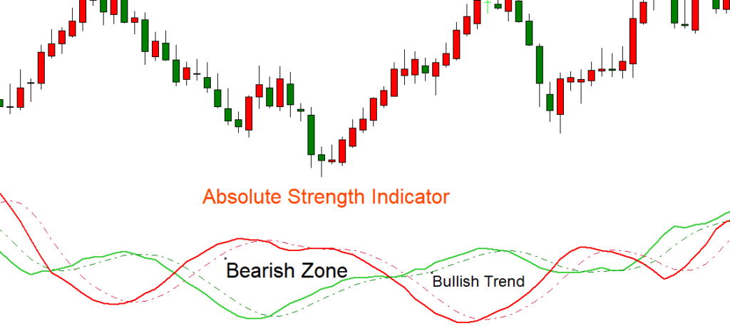 Absolute Strength Indicator chart