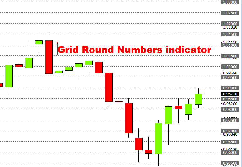 Grid-round-numbers-indicator-chart
