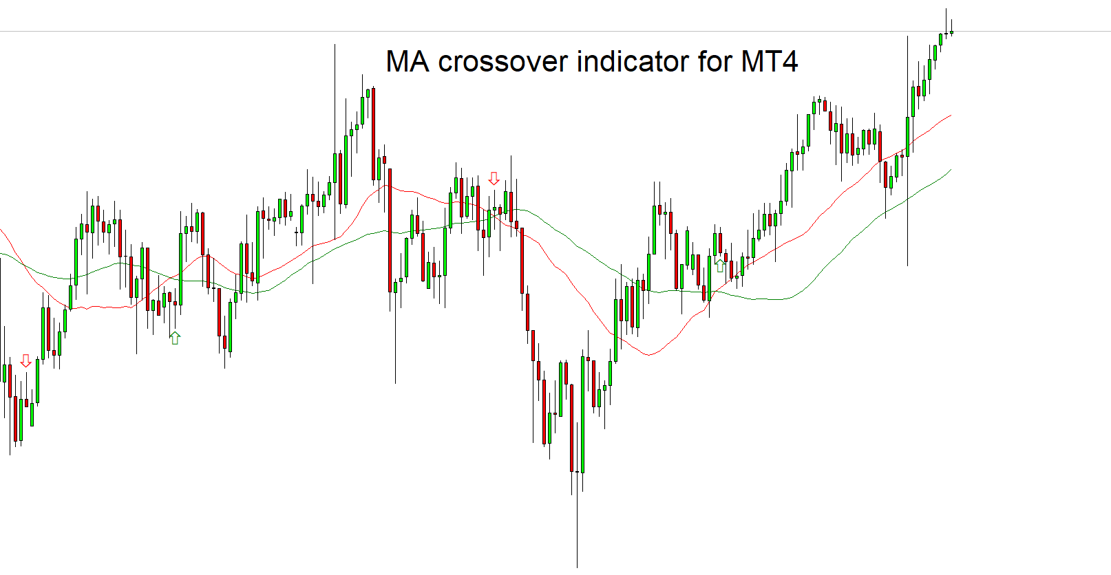 MA crossover indicator