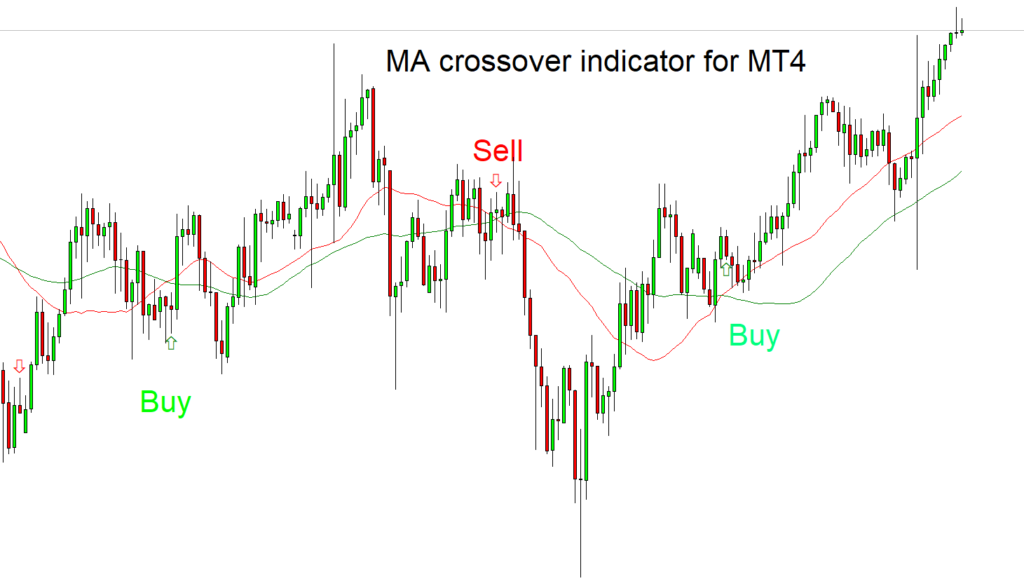 MA crossover signals