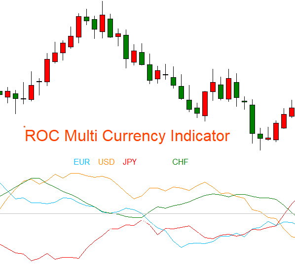 ROC Multi Currency Indicator