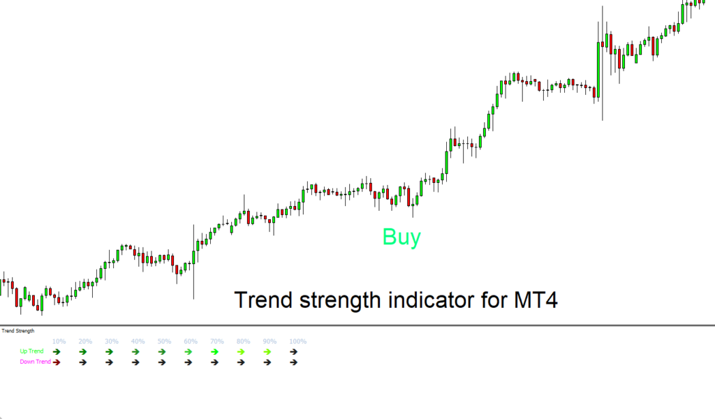 buy signal trend strength indicator