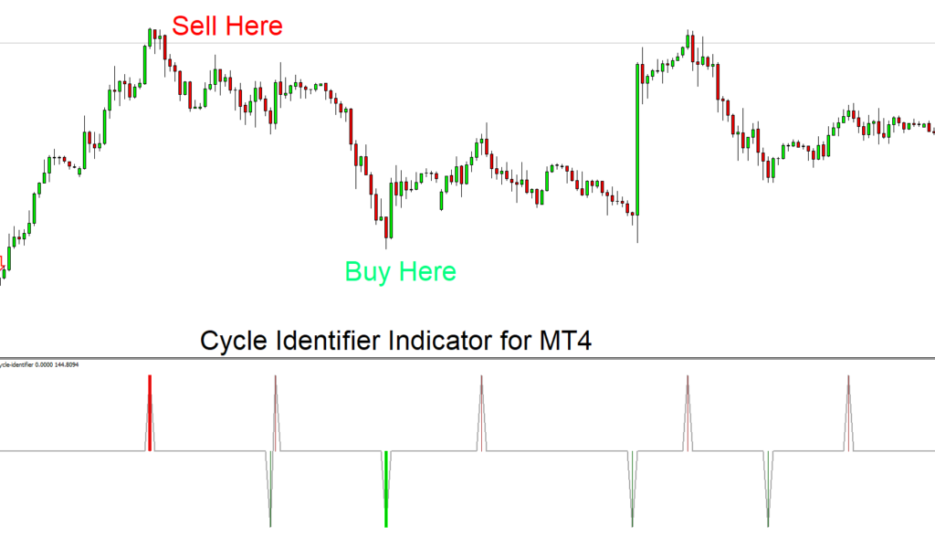 cycle identifier indicator for mt4