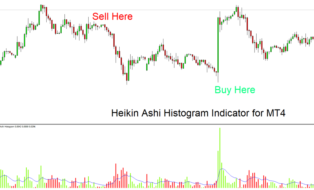 Heikin ashi histogram indicator for mt4