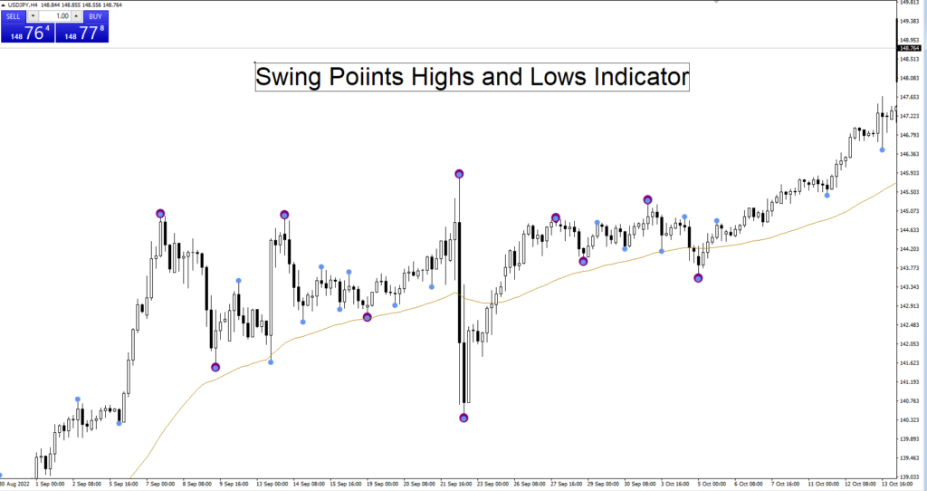 Swing Points Highs and Lows indicator mt4 