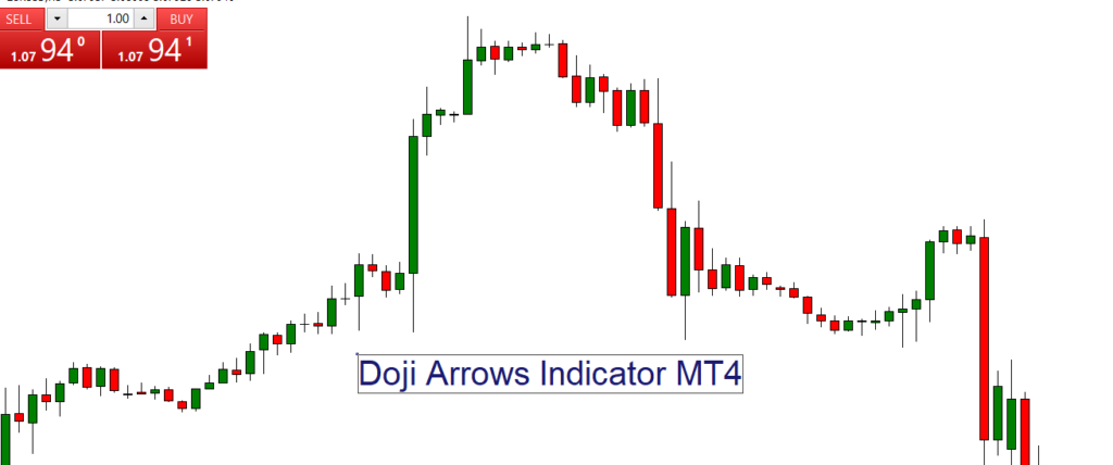doji indicator working