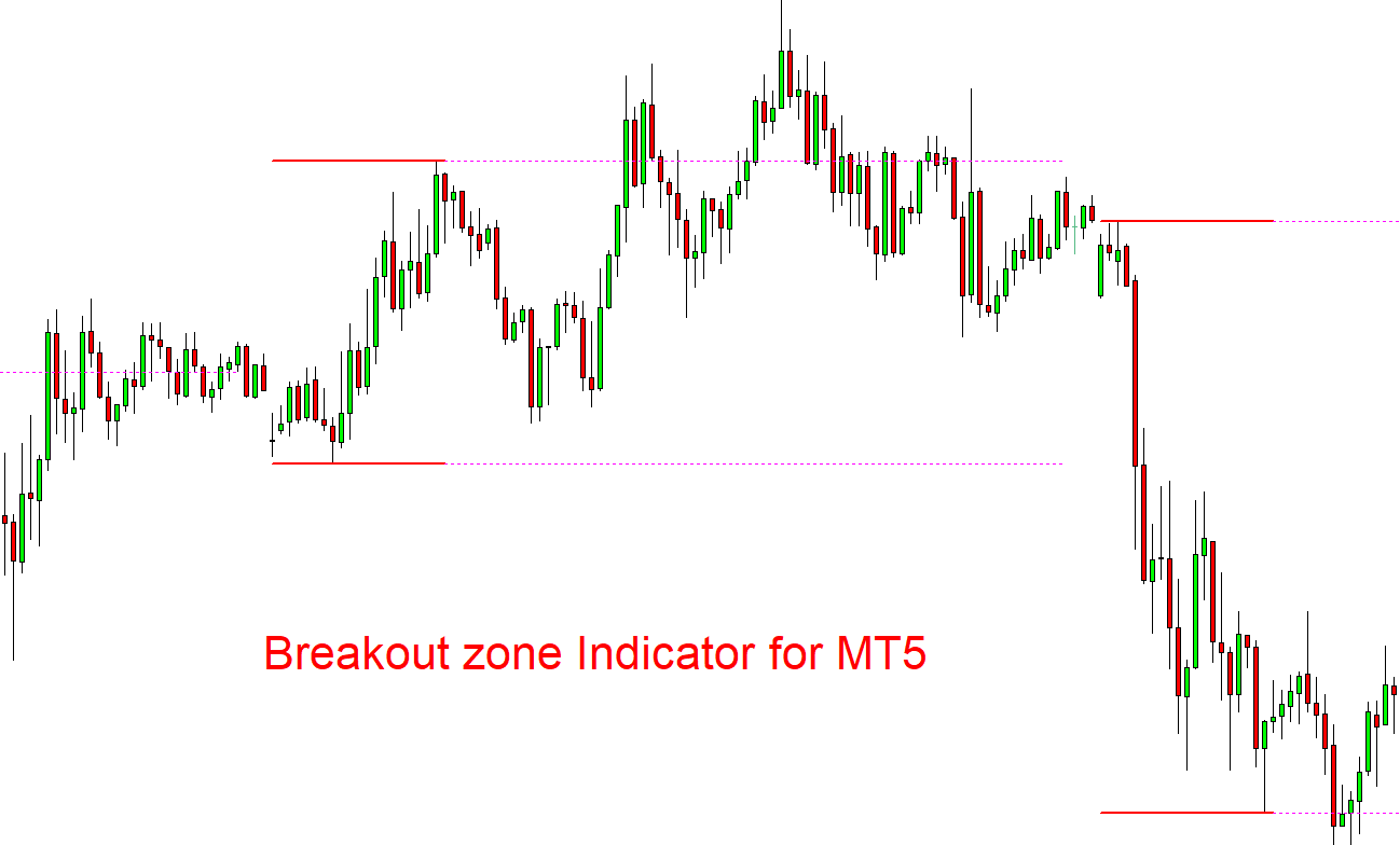 breakout zone indicator for mt5