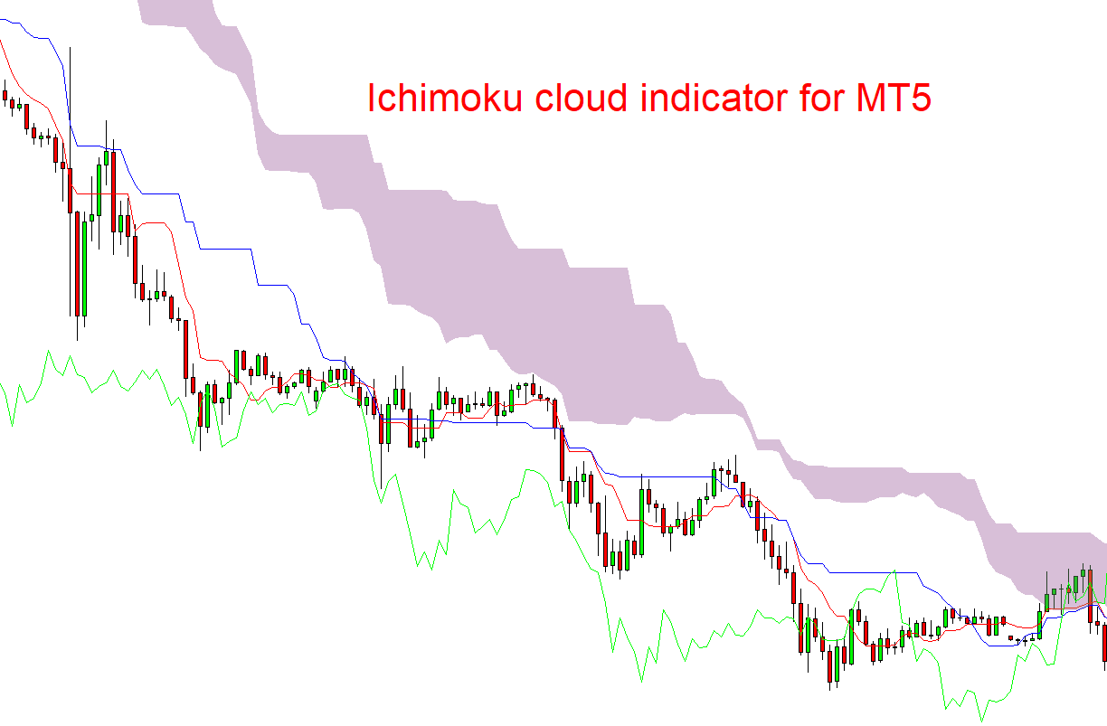 ichimoku cloud indicator for mt5