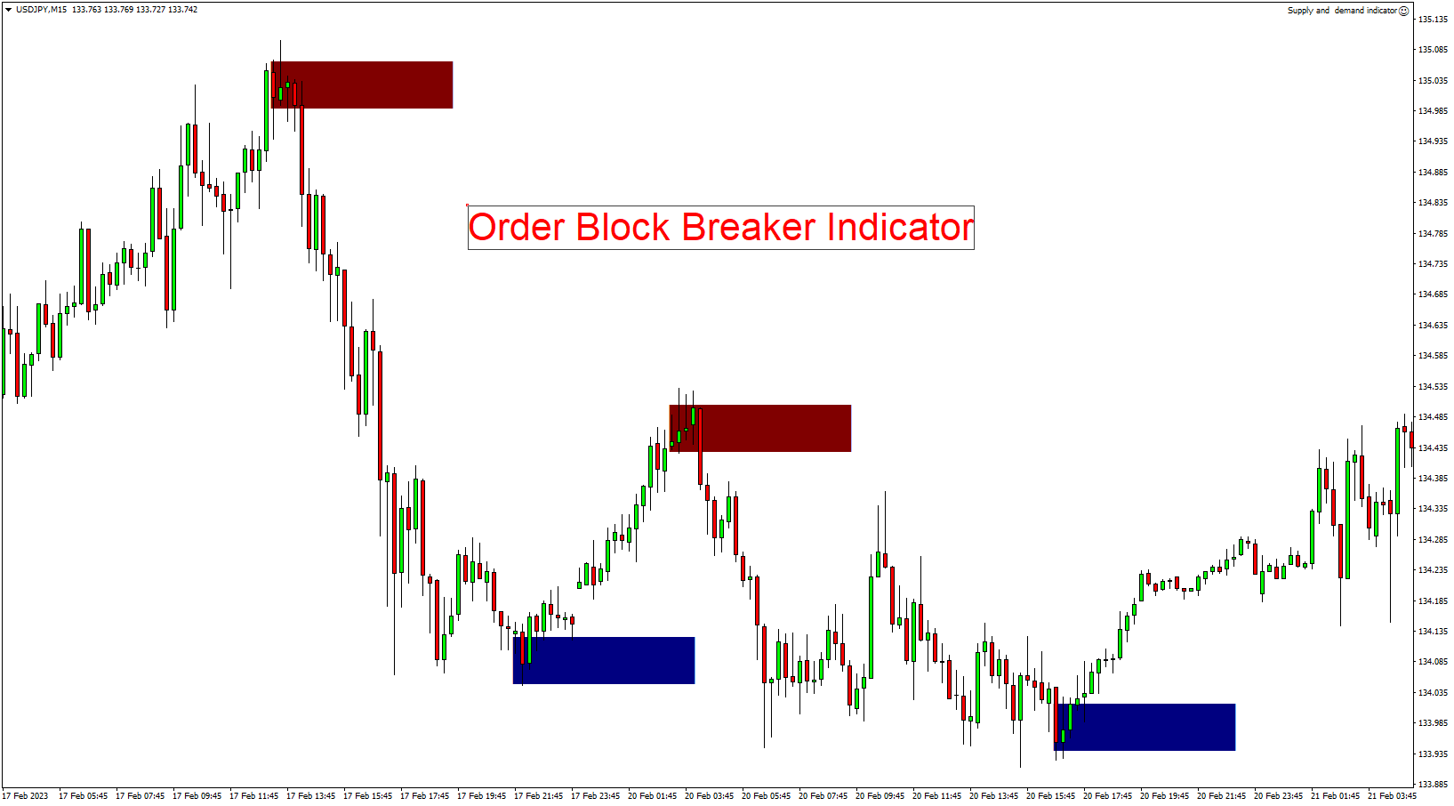 Order Block Breaker Indicator